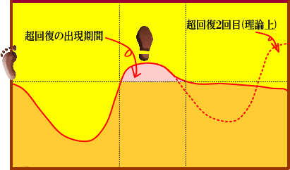 超回復の図